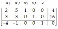 Introduce slack variables as necessary, and write the initial simplex tableau for the problem: -  A)    B)    C)    D)   
