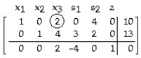 Pivot once about the circled element in the simplex tableau, and read the solution from the result: -  A)    B)    C)    D)   