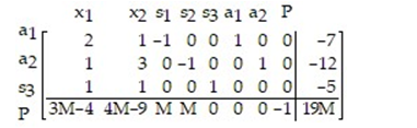 Find the initial simplex tableau for the following preliminary simplex tableau (DO NOT SOLVE) :   A)    B)    C)    D)   