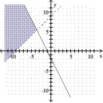 <strong>Graph the solution set of the system of linear inequalities and indicate whether the solution region is bounded or unbounded: - </strong> A) Unbounded B) Unbounded C) Unbounded D) Unbounded