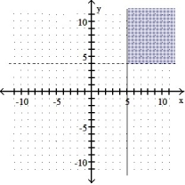 <strong>Graph the solution set of the system of linear inequalities and indicate whether the solution region is bounded or unbounded: - </strong> A) Unbounded B) Bounded C) Unbounded D) Bounded