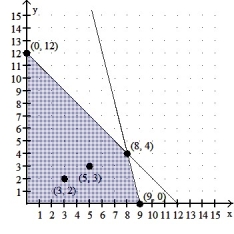 Formulate the following problem as a linear programming problem (DO NOT SOLVE):A small accounting firm prepares tax returns for two types of customers: individuals and small businesses. Data is collected during an interview. A computer system is used to produce the tax return. It takes 2.5 hours to enter data into the computer for an individual tax return and 3 hours to enter data for a small business tax return. There is a maximum of 40 hours per week for data entry. It takes 20 minutes for the computer to process an individual tax return and 30 minutes to process a small business tax return. The computer is available for a maximum of 900 minutes per week. The accounting firm makes a profit of $125 on each individual tax return processed and a profit of $210 on each small business tax return processed. How many of each type of tax return should the firm schedule each week in order to maximize its profit? (Let   equal the number of individual tax returns and   the number of small business tax returns.) Graph the constant-profit lines through (3, 2) and (5, 3). Use a straightedge to identify the corner point(s) where the maximum profit occurs for the given objective function.  