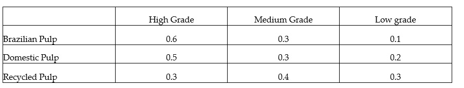 A paper company produces high, medium, and low grade paper. The number of tons of each grade that is produced from one ton of pulp depends on the source of that pulp. The following table lists three sources and the amount of each grade of paper that can be made for one ton of pulp from each source. The paper company has orders for 11 tons of high grade, 15 tons of medium grade, and 14 tons of low grade paper. How many tons of each type of pulp should be used to fill these orders exactly? Set up a system of linear equations, letting x, y, and z be the number of tons of Brazilian pulp, domestic pulp, and recycled pulp, respectively, needed to fill the orders.
