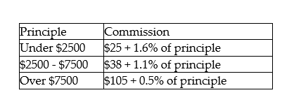 An investor purchased 150 shares of a stock at $15.80 per share. The investor holds the stock for 39 weeks and then sells the stock for $19.25 per share. Use the commission schedule for this company given below to find the annual rate of interest earned by this investor. Express your answer as a percentage, correct to one decimal place.   