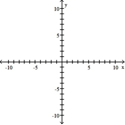 Use point-by-point plotting to sketch the graph of the equation. -y = x + 3   A)    B)    C)    D)   