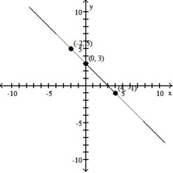 Use point-by-point plotting to sketch the graph of the equation. -y = x + 3   A)    B)    C)    D)   