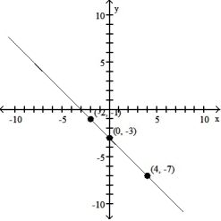 Use point-by-point plotting to sketch the graph of the equation. -y = x + 3   A)    B)    C)    D)   