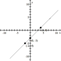 Use point-by-point plotting to sketch the graph of the equation. -y = x + 3   A)    B)    C)    D)   
