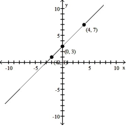 Use point-by-point plotting to sketch the graph of the equation. -y = x + 3   A)    B)    C)    D)   