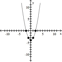 Use point-by-point plotting to sketch the graph of the equation. -         A)    B)    C)    D)   