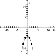 Use point-by-point plotting to sketch the graph of the equation. -         A)    B)    C)    D)   