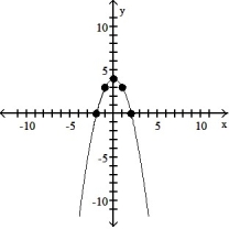 Use point-by-point plotting to sketch the graph of the equation. -         A)    B)    C)    D)   