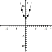 Use point-by-point plotting to sketch the graph of the equation. -         A)    B)    C)    D)   