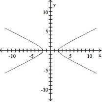 Determine whether the graph is the graph of a function. -  A)  function B)  not a function