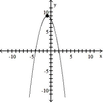 Determine whether the graph is the graph of a function. -  A)  function B)  not a function