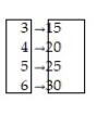 Determine whether the relation represents a function. If it is a function, state the domain and range. -  A)  function Domain:{15, 20, 25, 30} Range: { 3, 4, 5, 6} B)  function Domain: { 3, 4, 5, 6} Range: {15, 20, 25, 30} C)  not a function