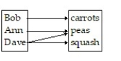 Determine whether the relation represents a function. If it is a function, state the domain and range. -  A)  function Domain: { carrots, peas, squash} Range: { Bob, Ann, Dave} B)  function Domain: { Bob, Ann, Dave} Range: { carrots, peas, squash} C)  not a function