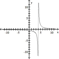 Use point-by-point plotting to sketch the graph of the equation. -  A)    B)    C)    D)   