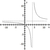 Use point-by-point plotting to sketch the graph of the equation. -  A)    B)    C)    D)   