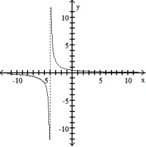 Use point-by-point plotting to sketch the graph of the equation. -  A)    B)    C)    D)   