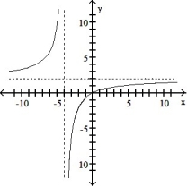 Use point-by-point plotting to sketch the graph of the equation. -  A)    B)    C)    D)   