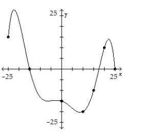 The graph of a function f is given. Use the graph to answer the question. -Use the graph of f given below to find f( 10) .   A)  10 B)  -20 C)  0 D)  15