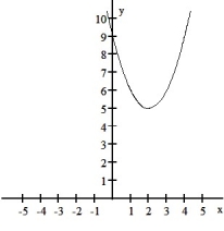The following graph represents the result of applying a sequence of transformations to the graph of a basic function. Identify the basic function and describe the transformation(s). Write the equation for the given graph.  <div style=padding-top: 35px> 