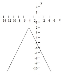 The following graph represents the result of applying a sequence of transformations to the graph of a basic function. Identify the basic function and describe the transformation(s). Write the equation for the given graph.  <div style=padding-top: 35px> 