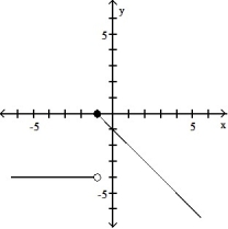 <strong>Graph the function.  -  <sup> </sup><sup>   </sup><sup> </sup></strong> A)   B)   C)   D)   <div style=padding-top: 35px> 