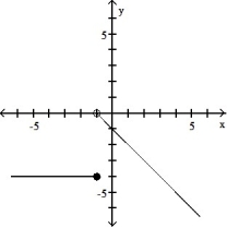 <strong>Graph the function.  -  <sup> </sup><sup>   </sup><sup> </sup></strong> A)   B)   C)   D)   <div style=padding-top: 35px> 