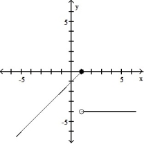 <strong>Graph the function.  -  <sup> </sup><sup>   </sup><sup> </sup></strong> A)   B)   C)   D)   <div style=padding-top: 35px> 