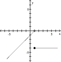<strong>Graph the function.  -  <sup> </sup><sup>   </sup><sup> </sup></strong> A)   B)   C)   D)   <div style=padding-top: 35px> 