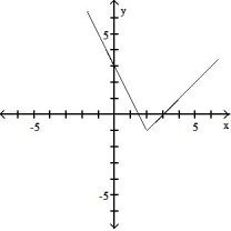 <strong>Graph the function.  -f(x) =    </strong> A)   B)   C)   D)   <div style=padding-top: 35px> 
