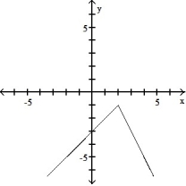 <strong>Graph the function.  -f(x) =    </strong> A)   B)   C)   D)   <div style=padding-top: 35px> 