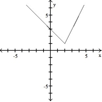 <strong>Graph the function.  -f(x) =    </strong> A)   B)   C)   D)   <div style=padding-top: 35px> 