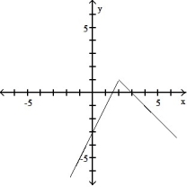<strong>Graph the function.  -f(x) =    </strong> A)   B)   C)   D)   <div style=padding-top: 35px> 