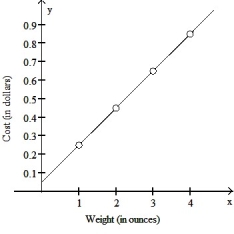 <strong>Assume it costs 25 cents to mail a letter weighing one ounce or less, and then 20 cents for each additional ounce or fraction of an ounce. Let L(x) be the cost of mailing a letter weighing x ounces. Graph y = L(x). Use the interval (0, 4].</strong> A)   B)   C)   D)   <div style=padding-top: 35px> 