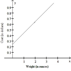 <strong>Assume it costs 25 cents to mail a letter weighing one ounce or less, and then 20 cents for each additional ounce or fraction of an ounce. Let L(x) be the cost of mailing a letter weighing x ounces. Graph y = L(x). Use the interval (0, 4].</strong> A)   B)   C)   D)   <div style=padding-top: 35px> 