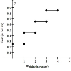 <strong>Assume it costs 25 cents to mail a letter weighing one ounce or less, and then 20 cents for each additional ounce or fraction of an ounce. Let L(x) be the cost of mailing a letter weighing x ounces. Graph y = L(x). Use the interval (0, 4].</strong> A)   B)   C)   D)   <div style=padding-top: 35px> 