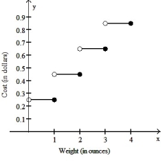 <strong>Assume it costs 25 cents to mail a letter weighing one ounce or less, and then 20 cents for each additional ounce or fraction of an ounce. Let L(x) be the cost of mailing a letter weighing x ounces. Graph y = L(x). Use the interval (0, 4].</strong> A)   B)   C)   D)   <div style=padding-top: 35px> 