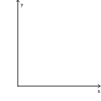  <strong>A retail chain sells washing machines. The retail price p(x) (in dollars) and the weekly demand x for a particular model are related by the function p(x) = 625 - 5   , where 50  \le  x  \le  500. (i) Describe how the graph of the function p can be obtained from the graph of one of the six basic functions: y = x,     y =   , y =   , or y =   . (ii) Sketch a graph of function p using part (i) as an aid.  </strong> A)   B)   C)   D)   <div style=padding-top: 35px>  