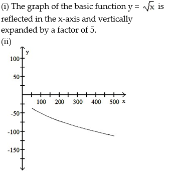 <strong>A retail chain sells washing machines. The retail price p(x) (in dollars) and the weekly demand x for a particular model are related by the function p(x) = 625 - 5   , where 50  \le  x  \le  500. (i) Describe how the graph of the function p can be obtained from the graph of one of the six basic functions: y = x,     y =   , y =   , or y =   . (ii) Sketch a graph of function p using part (i) as an aid.  </strong> A)   B)   C)   D)   <div style=padding-top: 35px>  