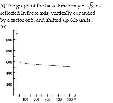  <strong>A retail chain sells washing machines. The retail price p(x) (in dollars) and the weekly demand x for a particular model are related by the function p(x) = 625 - 5   , where 50  \le  x  \le  500. (i) Describe how the graph of the function p can be obtained from the graph of one of the six basic functions: y = x,     y =   , y =   , or y =   . (ii) Sketch a graph of function p using part (i) as an aid.  </strong> A)   B)   C)   D)   <div style=padding-top: 35px>  