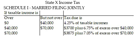 <strong>The following table shows a recent state income tax schedule for married couples filing a joint return in State X.   (i) Write a piecewise definition for the tax due T(x) on an income of x dollars. (ii) Graph T(x). (iii) Find the tax due on a taxable income of $50,000. Of $95,000.  </strong> A)   B)   C)   D)   <div style=padding-top: 35px> 