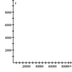 <strong>The following table shows a recent state income tax schedule for married couples filing a joint return in State X.   (i) Write a piecewise definition for the tax due T(x) on an income of x dollars. (ii) Graph T(x). (iii) Find the tax due on a taxable income of $50,000. Of $95,000.  </strong> A)   B)   C)   D)   <div style=padding-top: 35px> 