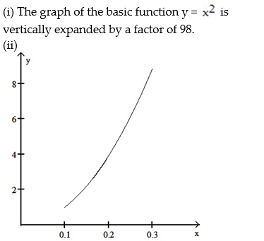  <strong>The average weight of a particular species of frog is given by w(x) = 98   , 0.1  \le  x  \le  0.3, where x is length (with legs stretched out) in meters and w(x) is weight in grams. (i) Describe how the graph of function w can be obtained from one of the six basic functions: y = x,   ,   y =   , y =   , or y =   . (ii) Sketch a graph of function w using part (i) as an aid.  </strong> A)   B)   C)   D)   <div style=padding-top: 35px>  