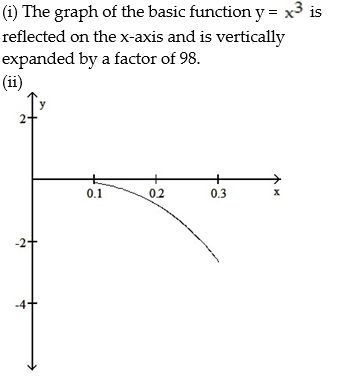  <strong>The average weight of a particular species of frog is given by w(x) = 98   , 0.1  \le  x  \le  0.3, where x is length (with legs stretched out) in meters and w(x) is weight in grams. (i) Describe how the graph of function w can be obtained from one of the six basic functions: y = x,   ,   y =   , y =   , or y =   . (ii) Sketch a graph of function w using part (i) as an aid.  </strong> A)   B)   C)   D)   <div style=padding-top: 35px>  