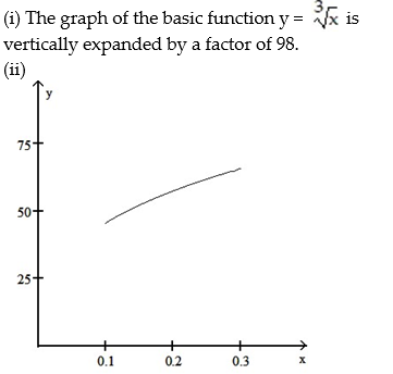  <strong>The average weight of a particular species of frog is given by w(x) = 98   , 0.1  \le  x  \le  0.3, where x is length (with legs stretched out) in meters and w(x) is weight in grams. (i) Describe how the graph of function w can be obtained from one of the six basic functions: y = x,   ,   y =   , y =   , or y =   . (ii) Sketch a graph of function w using part (i) as an aid.  </strong> A)   B)   C)   D)   <div style=padding-top: 35px>  