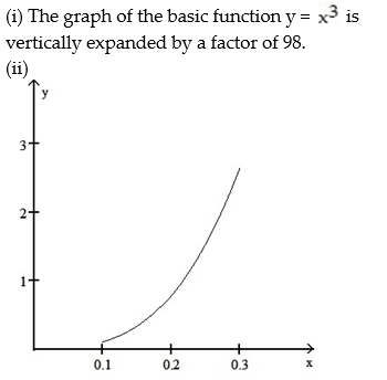  <strong>The average weight of a particular species of frog is given by w(x) = 98   , 0.1  \le  x  \le  0.3, where x is length (with legs stretched out) in meters and w(x) is weight in grams. (i) Describe how the graph of function w can be obtained from one of the six basic functions: y = x,   ,   y =   , y =   , or y =   . (ii) Sketch a graph of function w using part (i) as an aid.  </strong> A)   B)   C)   D)   <div style=padding-top: 35px>  