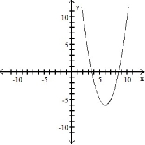 Write an equation for the graph in the form y = a + k, where a is either 1 or -1 and h and k are integers: -  A)    B)    C)    D)   